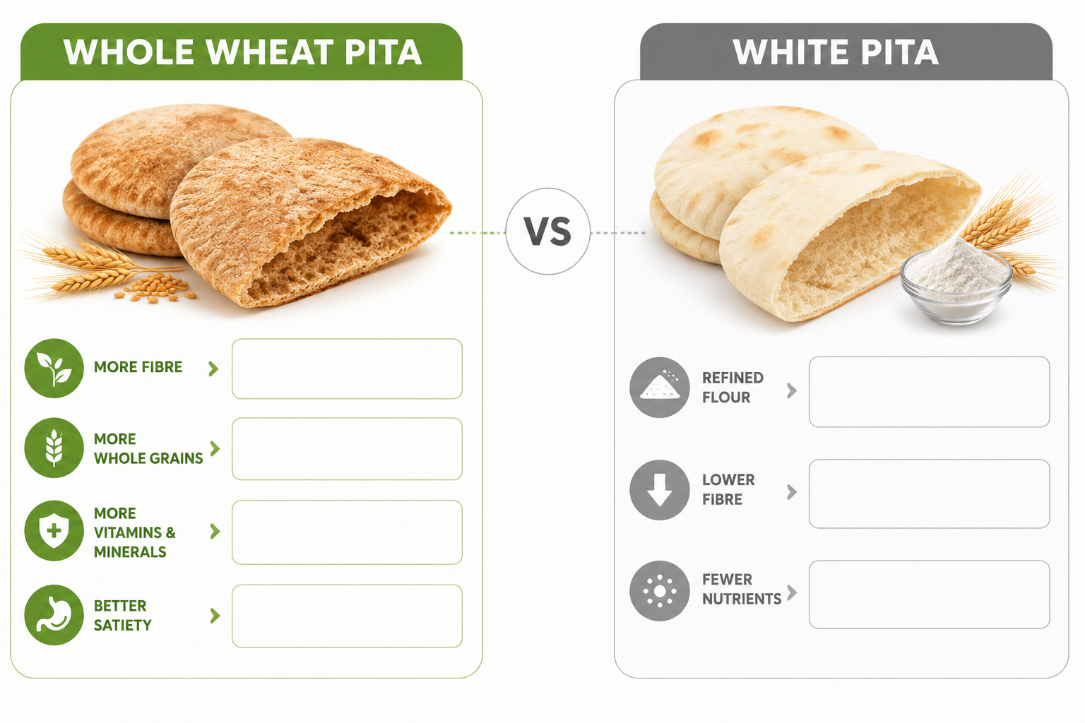 Nutrition infographic comparing whole wheat pita and white pita, highlighting fiber, whole grains, vitamins, minerals, satiety, refined flour, and nutrient differences